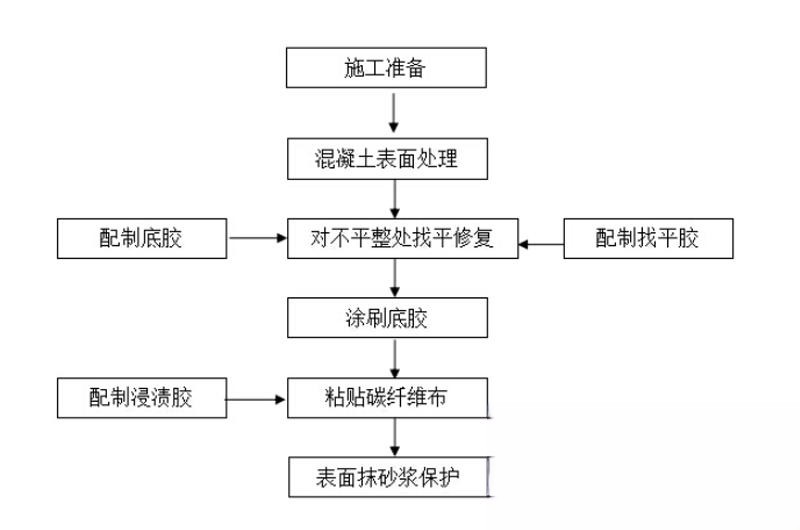 金水碳纤维加固的优势以及使用方法